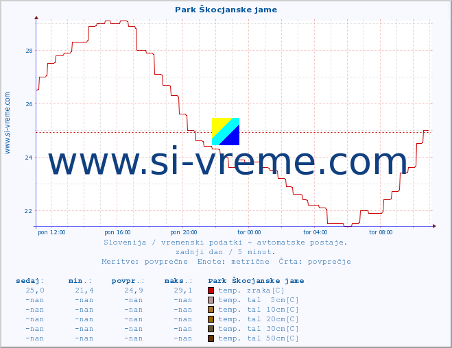 POVPREČJE :: Park Škocjanske jame :: temp. zraka | vlaga | smer vetra | hitrost vetra | sunki vetra | tlak | padavine | sonce | temp. tal  5cm | temp. tal 10cm | temp. tal 20cm | temp. tal 30cm | temp. tal 50cm :: zadnji dan / 5 minut.