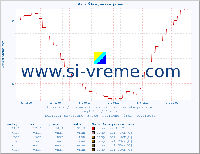 POVPREČJE :: Park Škocjanske jame :: temp. zraka | vlaga | smer vetra | hitrost vetra | sunki vetra | tlak | padavine | sonce | temp. tal  5cm | temp. tal 10cm | temp. tal 20cm | temp. tal 30cm | temp. tal 50cm :: zadnji dan / 5 minut.