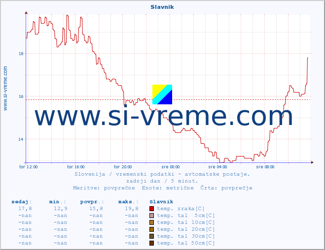 POVPREČJE :: Slavnik :: temp. zraka | vlaga | smer vetra | hitrost vetra | sunki vetra | tlak | padavine | sonce | temp. tal  5cm | temp. tal 10cm | temp. tal 20cm | temp. tal 30cm | temp. tal 50cm :: zadnji dan / 5 minut.