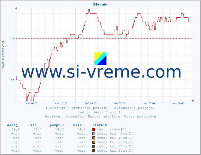 POVPREČJE :: Slavnik :: temp. zraka | vlaga | smer vetra | hitrost vetra | sunki vetra | tlak | padavine | sonce | temp. tal  5cm | temp. tal 10cm | temp. tal 20cm | temp. tal 30cm | temp. tal 50cm :: zadnji dan / 5 minut.