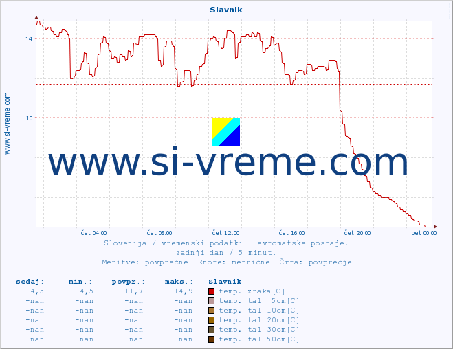POVPREČJE :: Slavnik :: temp. zraka | vlaga | smer vetra | hitrost vetra | sunki vetra | tlak | padavine | sonce | temp. tal  5cm | temp. tal 10cm | temp. tal 20cm | temp. tal 30cm | temp. tal 50cm :: zadnji dan / 5 minut.