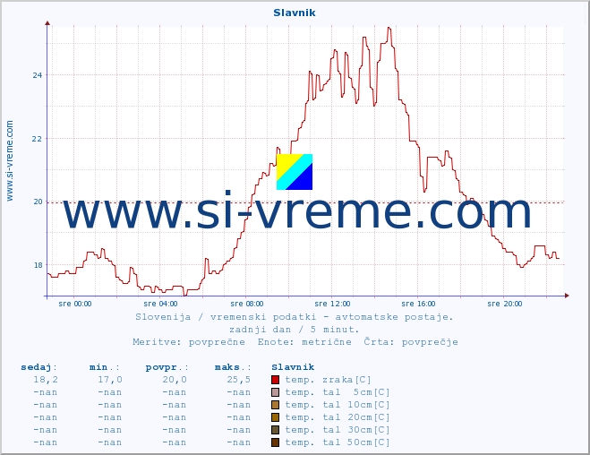 POVPREČJE :: Slavnik :: temp. zraka | vlaga | smer vetra | hitrost vetra | sunki vetra | tlak | padavine | sonce | temp. tal  5cm | temp. tal 10cm | temp. tal 20cm | temp. tal 30cm | temp. tal 50cm :: zadnji dan / 5 minut.