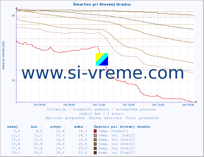 POVPREČJE :: Šmartno pri Slovenj Gradcu :: temp. zraka | vlaga | smer vetra | hitrost vetra | sunki vetra | tlak | padavine | sonce | temp. tal  5cm | temp. tal 10cm | temp. tal 20cm | temp. tal 30cm | temp. tal 50cm :: zadnji dan / 5 minut.