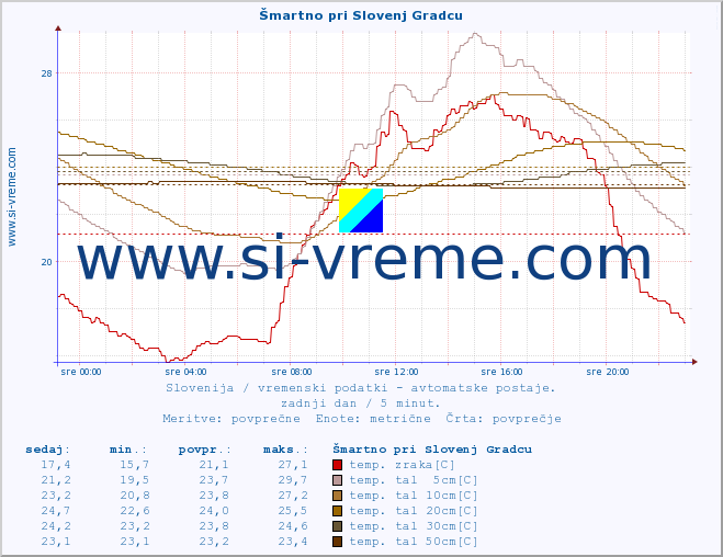 POVPREČJE :: Šmartno pri Slovenj Gradcu :: temp. zraka | vlaga | smer vetra | hitrost vetra | sunki vetra | tlak | padavine | sonce | temp. tal  5cm | temp. tal 10cm | temp. tal 20cm | temp. tal 30cm | temp. tal 50cm :: zadnji dan / 5 minut.