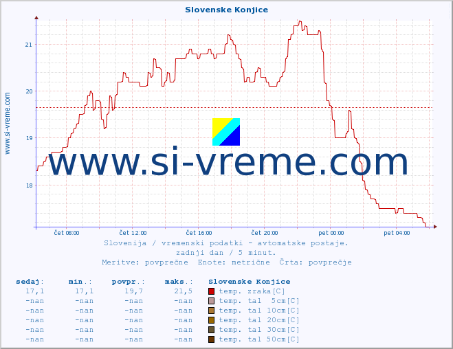 POVPREČJE :: Slovenske Konjice :: temp. zraka | vlaga | smer vetra | hitrost vetra | sunki vetra | tlak | padavine | sonce | temp. tal  5cm | temp. tal 10cm | temp. tal 20cm | temp. tal 30cm | temp. tal 50cm :: zadnji dan / 5 minut.