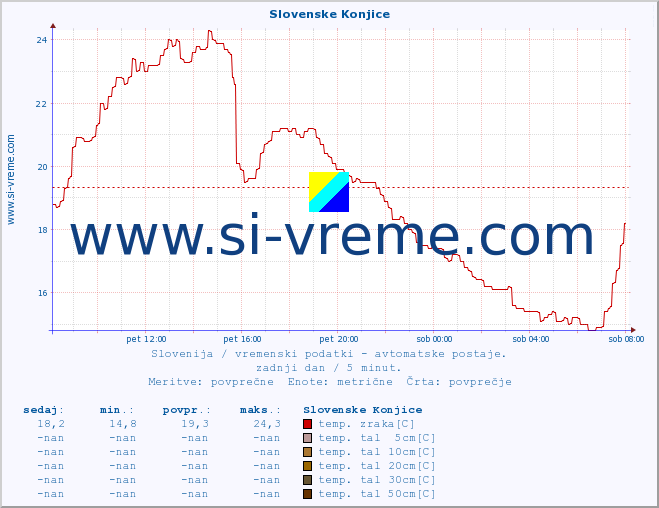 POVPREČJE :: Slovenske Konjice :: temp. zraka | vlaga | smer vetra | hitrost vetra | sunki vetra | tlak | padavine | sonce | temp. tal  5cm | temp. tal 10cm | temp. tal 20cm | temp. tal 30cm | temp. tal 50cm :: zadnji dan / 5 minut.