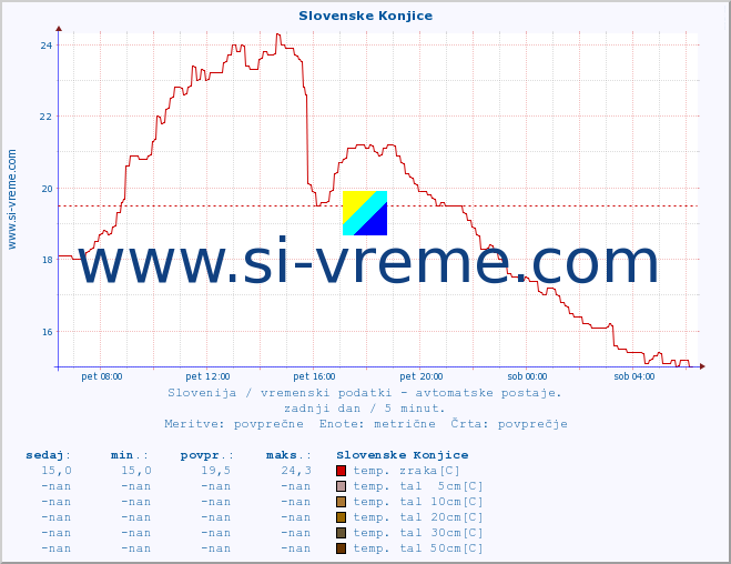 POVPREČJE :: Slovenske Konjice :: temp. zraka | vlaga | smer vetra | hitrost vetra | sunki vetra | tlak | padavine | sonce | temp. tal  5cm | temp. tal 10cm | temp. tal 20cm | temp. tal 30cm | temp. tal 50cm :: zadnji dan / 5 minut.