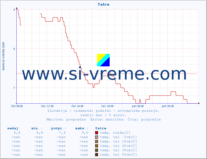 POVPREČJE :: Tatre :: temp. zraka | vlaga | smer vetra | hitrost vetra | sunki vetra | tlak | padavine | sonce | temp. tal  5cm | temp. tal 10cm | temp. tal 20cm | temp. tal 30cm | temp. tal 50cm :: zadnji dan / 5 minut.