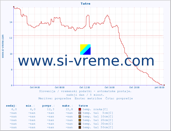 POVPREČJE :: Tatre :: temp. zraka | vlaga | smer vetra | hitrost vetra | sunki vetra | tlak | padavine | sonce | temp. tal  5cm | temp. tal 10cm | temp. tal 20cm | temp. tal 30cm | temp. tal 50cm :: zadnji dan / 5 minut.