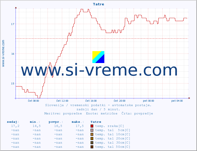 POVPREČJE :: Tatre :: temp. zraka | vlaga | smer vetra | hitrost vetra | sunki vetra | tlak | padavine | sonce | temp. tal  5cm | temp. tal 10cm | temp. tal 20cm | temp. tal 30cm | temp. tal 50cm :: zadnji dan / 5 minut.