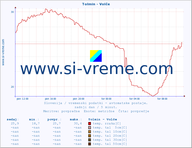 POVPREČJE :: Tolmin - Volče :: temp. zraka | vlaga | smer vetra | hitrost vetra | sunki vetra | tlak | padavine | sonce | temp. tal  5cm | temp. tal 10cm | temp. tal 20cm | temp. tal 30cm | temp. tal 50cm :: zadnji dan / 5 minut.