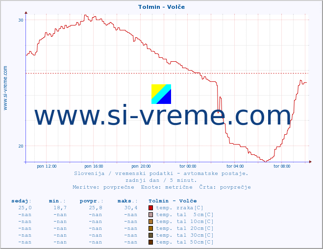 POVPREČJE :: Tolmin - Volče :: temp. zraka | vlaga | smer vetra | hitrost vetra | sunki vetra | tlak | padavine | sonce | temp. tal  5cm | temp. tal 10cm | temp. tal 20cm | temp. tal 30cm | temp. tal 50cm :: zadnji dan / 5 minut.