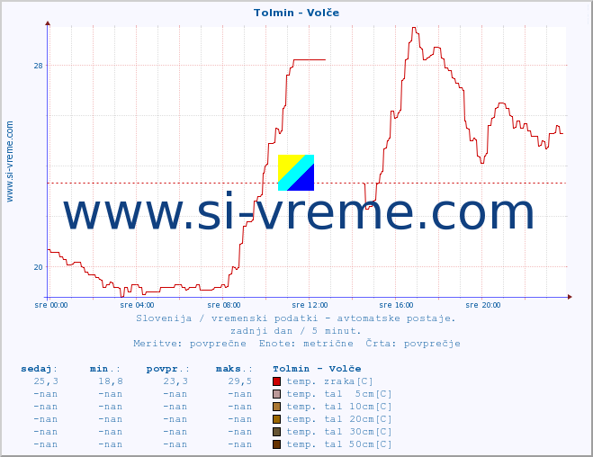 POVPREČJE :: Tolmin - Volče :: temp. zraka | vlaga | smer vetra | hitrost vetra | sunki vetra | tlak | padavine | sonce | temp. tal  5cm | temp. tal 10cm | temp. tal 20cm | temp. tal 30cm | temp. tal 50cm :: zadnji dan / 5 minut.