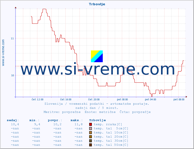 POVPREČJE :: Trbovlje :: temp. zraka | vlaga | smer vetra | hitrost vetra | sunki vetra | tlak | padavine | sonce | temp. tal  5cm | temp. tal 10cm | temp. tal 20cm | temp. tal 30cm | temp. tal 50cm :: zadnji dan / 5 minut.