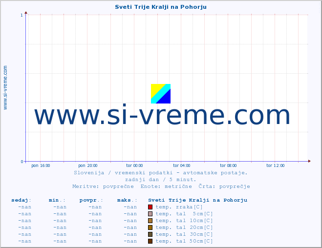 POVPREČJE :: Sveti Trije Kralji na Pohorju :: temp. zraka | vlaga | smer vetra | hitrost vetra | sunki vetra | tlak | padavine | sonce | temp. tal  5cm | temp. tal 10cm | temp. tal 20cm | temp. tal 30cm | temp. tal 50cm :: zadnji dan / 5 minut.