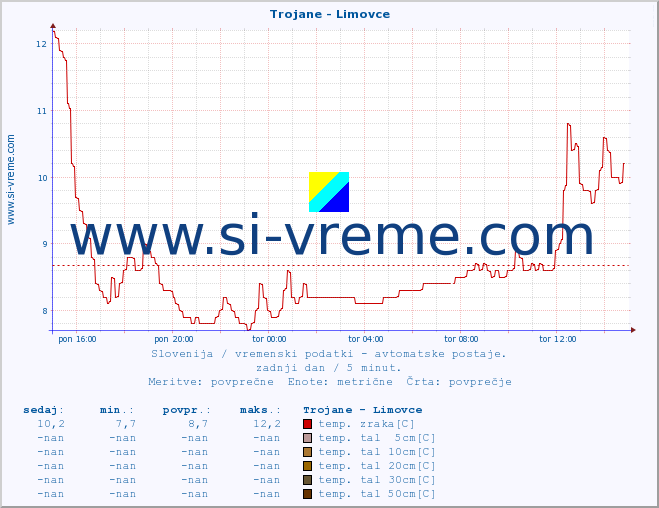 POVPREČJE :: Trojane - Limovce :: temp. zraka | vlaga | smer vetra | hitrost vetra | sunki vetra | tlak | padavine | sonce | temp. tal  5cm | temp. tal 10cm | temp. tal 20cm | temp. tal 30cm | temp. tal 50cm :: zadnji dan / 5 minut.