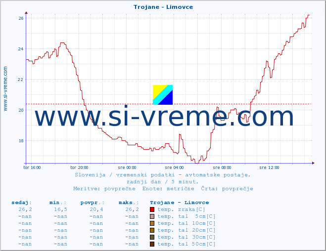 POVPREČJE :: Trojane - Limovce :: temp. zraka | vlaga | smer vetra | hitrost vetra | sunki vetra | tlak | padavine | sonce | temp. tal  5cm | temp. tal 10cm | temp. tal 20cm | temp. tal 30cm | temp. tal 50cm :: zadnji dan / 5 minut.