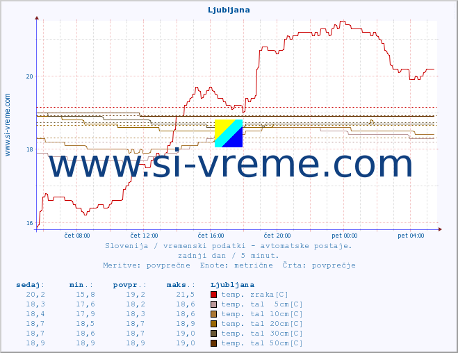 POVPREČJE :: Uršlja gora :: temp. zraka | vlaga | smer vetra | hitrost vetra | sunki vetra | tlak | padavine | sonce | temp. tal  5cm | temp. tal 10cm | temp. tal 20cm | temp. tal 30cm | temp. tal 50cm :: zadnji dan / 5 minut.