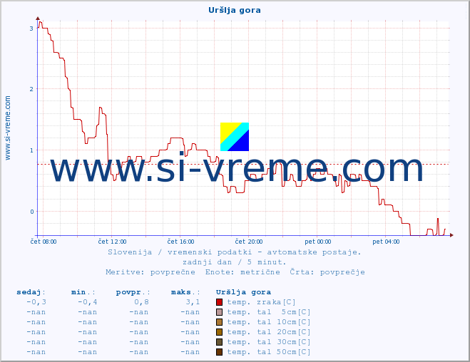 POVPREČJE :: Uršlja gora :: temp. zraka | vlaga | smer vetra | hitrost vetra | sunki vetra | tlak | padavine | sonce | temp. tal  5cm | temp. tal 10cm | temp. tal 20cm | temp. tal 30cm | temp. tal 50cm :: zadnji dan / 5 minut.