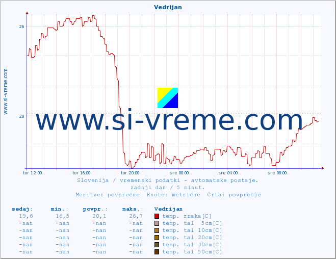 POVPREČJE :: Vedrijan :: temp. zraka | vlaga | smer vetra | hitrost vetra | sunki vetra | tlak | padavine | sonce | temp. tal  5cm | temp. tal 10cm | temp. tal 20cm | temp. tal 30cm | temp. tal 50cm :: zadnji dan / 5 minut.