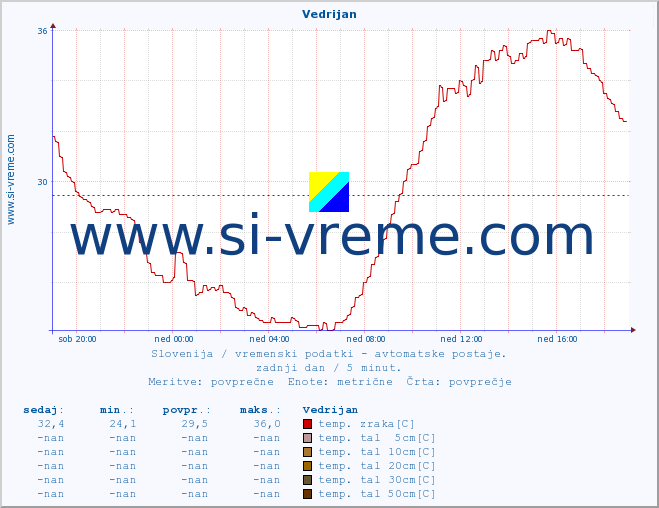 POVPREČJE :: Vedrijan :: temp. zraka | vlaga | smer vetra | hitrost vetra | sunki vetra | tlak | padavine | sonce | temp. tal  5cm | temp. tal 10cm | temp. tal 20cm | temp. tal 30cm | temp. tal 50cm :: zadnji dan / 5 minut.