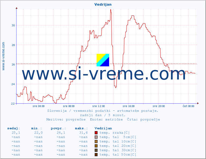 POVPREČJE :: Vedrijan :: temp. zraka | vlaga | smer vetra | hitrost vetra | sunki vetra | tlak | padavine | sonce | temp. tal  5cm | temp. tal 10cm | temp. tal 20cm | temp. tal 30cm | temp. tal 50cm :: zadnji dan / 5 minut.