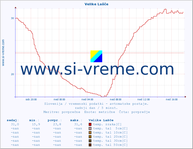 POVPREČJE :: Velike Lašče :: temp. zraka | vlaga | smer vetra | hitrost vetra | sunki vetra | tlak | padavine | sonce | temp. tal  5cm | temp. tal 10cm | temp. tal 20cm | temp. tal 30cm | temp. tal 50cm :: zadnji dan / 5 minut.