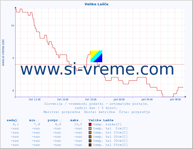 POVPREČJE :: Velike Lašče :: temp. zraka | vlaga | smer vetra | hitrost vetra | sunki vetra | tlak | padavine | sonce | temp. tal  5cm | temp. tal 10cm | temp. tal 20cm | temp. tal 30cm | temp. tal 50cm :: zadnji dan / 5 minut.