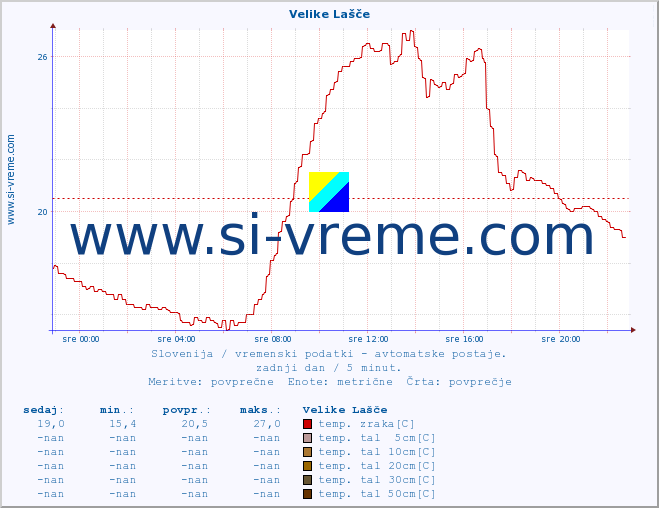 POVPREČJE :: Velike Lašče :: temp. zraka | vlaga | smer vetra | hitrost vetra | sunki vetra | tlak | padavine | sonce | temp. tal  5cm | temp. tal 10cm | temp. tal 20cm | temp. tal 30cm | temp. tal 50cm :: zadnji dan / 5 minut.