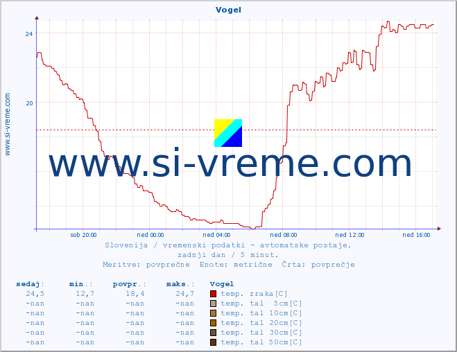 POVPREČJE :: Vogel :: temp. zraka | vlaga | smer vetra | hitrost vetra | sunki vetra | tlak | padavine | sonce | temp. tal  5cm | temp. tal 10cm | temp. tal 20cm | temp. tal 30cm | temp. tal 50cm :: zadnji dan / 5 minut.