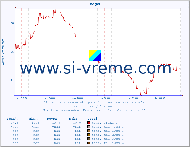 POVPREČJE :: Vogel :: temp. zraka | vlaga | smer vetra | hitrost vetra | sunki vetra | tlak | padavine | sonce | temp. tal  5cm | temp. tal 10cm | temp. tal 20cm | temp. tal 30cm | temp. tal 50cm :: zadnji dan / 5 minut.