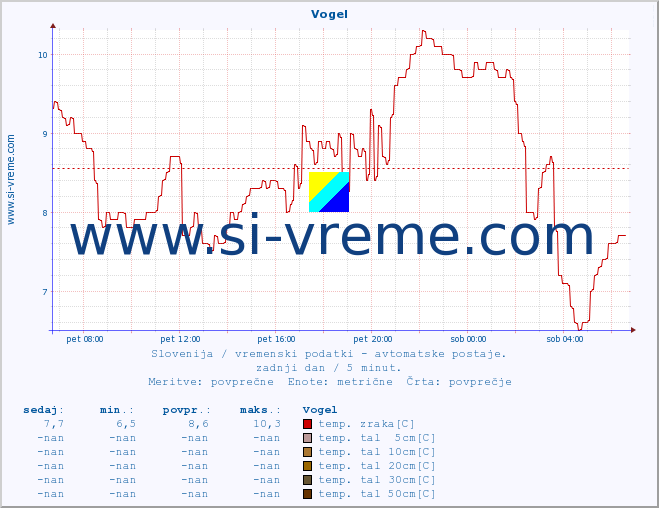 POVPREČJE :: Vogel :: temp. zraka | vlaga | smer vetra | hitrost vetra | sunki vetra | tlak | padavine | sonce | temp. tal  5cm | temp. tal 10cm | temp. tal 20cm | temp. tal 30cm | temp. tal 50cm :: zadnji dan / 5 minut.