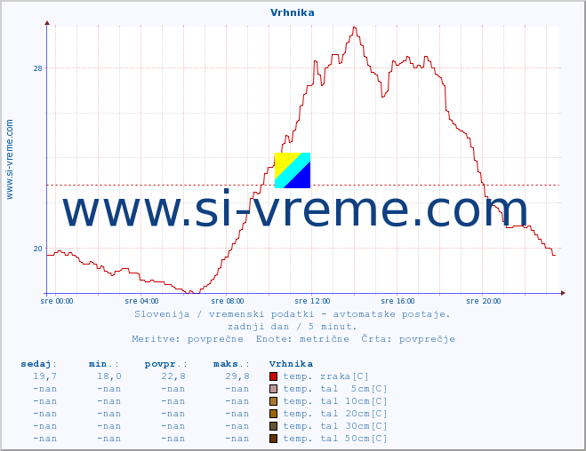 POVPREČJE :: Vrhnika :: temp. zraka | vlaga | smer vetra | hitrost vetra | sunki vetra | tlak | padavine | sonce | temp. tal  5cm | temp. tal 10cm | temp. tal 20cm | temp. tal 30cm | temp. tal 50cm :: zadnji dan / 5 minut.