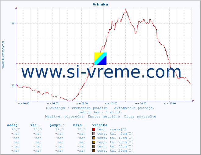 POVPREČJE :: Vrhnika :: temp. zraka | vlaga | smer vetra | hitrost vetra | sunki vetra | tlak | padavine | sonce | temp. tal  5cm | temp. tal 10cm | temp. tal 20cm | temp. tal 30cm | temp. tal 50cm :: zadnji dan / 5 minut.