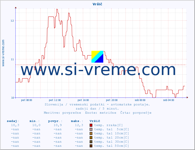 POVPREČJE :: Vršič :: temp. zraka | vlaga | smer vetra | hitrost vetra | sunki vetra | tlak | padavine | sonce | temp. tal  5cm | temp. tal 10cm | temp. tal 20cm | temp. tal 30cm | temp. tal 50cm :: zadnji dan / 5 minut.