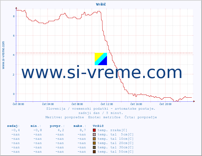 POVPREČJE :: Vršič :: temp. zraka | vlaga | smer vetra | hitrost vetra | sunki vetra | tlak | padavine | sonce | temp. tal  5cm | temp. tal 10cm | temp. tal 20cm | temp. tal 30cm | temp. tal 50cm :: zadnji dan / 5 minut.