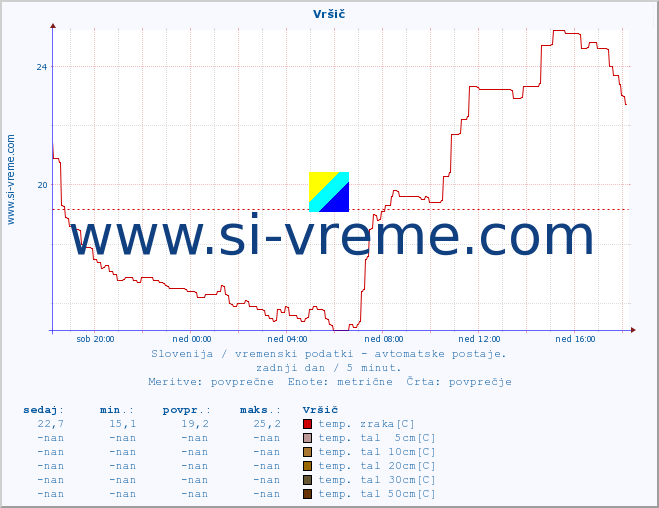 POVPREČJE :: Vršič :: temp. zraka | vlaga | smer vetra | hitrost vetra | sunki vetra | tlak | padavine | sonce | temp. tal  5cm | temp. tal 10cm | temp. tal 20cm | temp. tal 30cm | temp. tal 50cm :: zadnji dan / 5 minut.