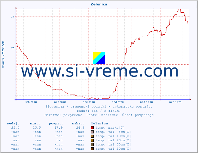 POVPREČJE :: Zelenica :: temp. zraka | vlaga | smer vetra | hitrost vetra | sunki vetra | tlak | padavine | sonce | temp. tal  5cm | temp. tal 10cm | temp. tal 20cm | temp. tal 30cm | temp. tal 50cm :: zadnji dan / 5 minut.