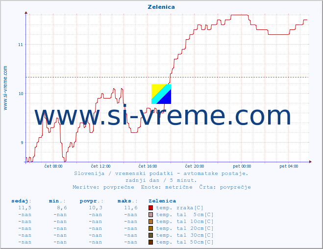 POVPREČJE :: Zelenica :: temp. zraka | vlaga | smer vetra | hitrost vetra | sunki vetra | tlak | padavine | sonce | temp. tal  5cm | temp. tal 10cm | temp. tal 20cm | temp. tal 30cm | temp. tal 50cm :: zadnji dan / 5 minut.