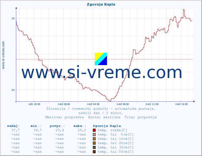 POVPREČJE :: Zgornja Kapla :: temp. zraka | vlaga | smer vetra | hitrost vetra | sunki vetra | tlak | padavine | sonce | temp. tal  5cm | temp. tal 10cm | temp. tal 20cm | temp. tal 30cm | temp. tal 50cm :: zadnji dan / 5 minut.