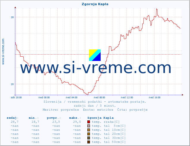 POVPREČJE :: Zgornja Kapla :: temp. zraka | vlaga | smer vetra | hitrost vetra | sunki vetra | tlak | padavine | sonce | temp. tal  5cm | temp. tal 10cm | temp. tal 20cm | temp. tal 30cm | temp. tal 50cm :: zadnji dan / 5 minut.