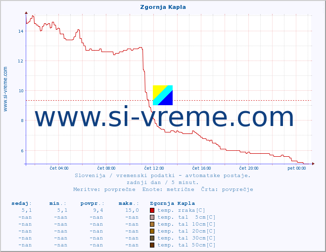 POVPREČJE :: Zgornja Kapla :: temp. zraka | vlaga | smer vetra | hitrost vetra | sunki vetra | tlak | padavine | sonce | temp. tal  5cm | temp. tal 10cm | temp. tal 20cm | temp. tal 30cm | temp. tal 50cm :: zadnji dan / 5 minut.