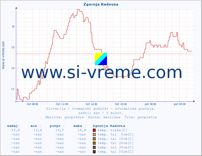 POVPREČJE :: Zgornja Radovna :: temp. zraka | vlaga | smer vetra | hitrost vetra | sunki vetra | tlak | padavine | sonce | temp. tal  5cm | temp. tal 10cm | temp. tal 20cm | temp. tal 30cm | temp. tal 50cm :: zadnji dan / 5 minut.