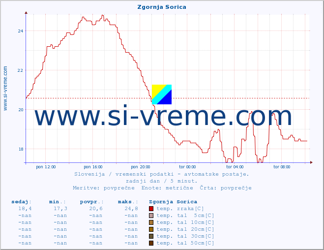 POVPREČJE :: Zgornja Sorica :: temp. zraka | vlaga | smer vetra | hitrost vetra | sunki vetra | tlak | padavine | sonce | temp. tal  5cm | temp. tal 10cm | temp. tal 20cm | temp. tal 30cm | temp. tal 50cm :: zadnji dan / 5 minut.