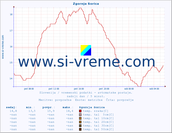 POVPREČJE :: Zgornja Sorica :: temp. zraka | vlaga | smer vetra | hitrost vetra | sunki vetra | tlak | padavine | sonce | temp. tal  5cm | temp. tal 10cm | temp. tal 20cm | temp. tal 30cm | temp. tal 50cm :: zadnji dan / 5 minut.