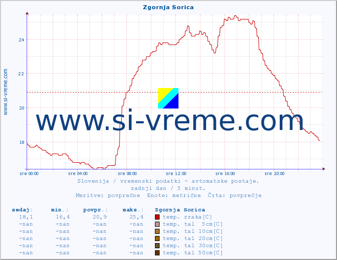 POVPREČJE :: Zgornja Sorica :: temp. zraka | vlaga | smer vetra | hitrost vetra | sunki vetra | tlak | padavine | sonce | temp. tal  5cm | temp. tal 10cm | temp. tal 20cm | temp. tal 30cm | temp. tal 50cm :: zadnji dan / 5 minut.