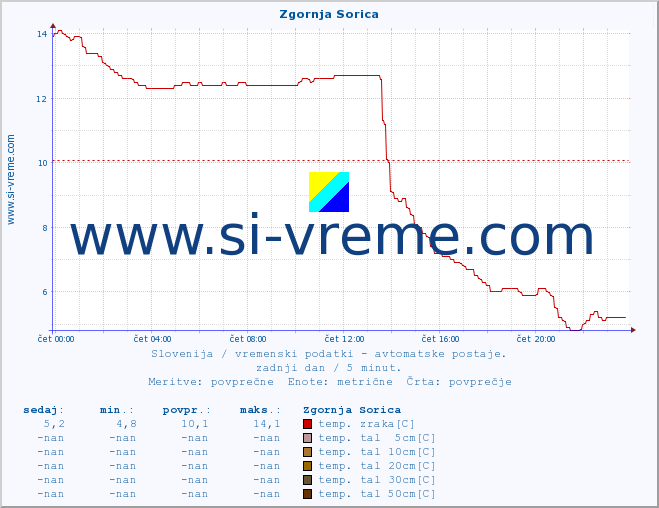 POVPREČJE :: Zgornja Sorica :: temp. zraka | vlaga | smer vetra | hitrost vetra | sunki vetra | tlak | padavine | sonce | temp. tal  5cm | temp. tal 10cm | temp. tal 20cm | temp. tal 30cm | temp. tal 50cm :: zadnji dan / 5 minut.