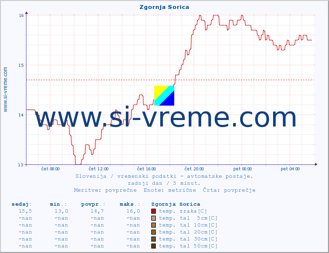 POVPREČJE :: Zgornja Sorica :: temp. zraka | vlaga | smer vetra | hitrost vetra | sunki vetra | tlak | padavine | sonce | temp. tal  5cm | temp. tal 10cm | temp. tal 20cm | temp. tal 30cm | temp. tal 50cm :: zadnji dan / 5 minut.