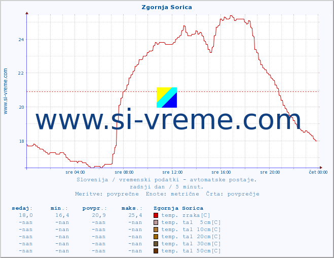 POVPREČJE :: Zgornja Sorica :: temp. zraka | vlaga | smer vetra | hitrost vetra | sunki vetra | tlak | padavine | sonce | temp. tal  5cm | temp. tal 10cm | temp. tal 20cm | temp. tal 30cm | temp. tal 50cm :: zadnji dan / 5 minut.