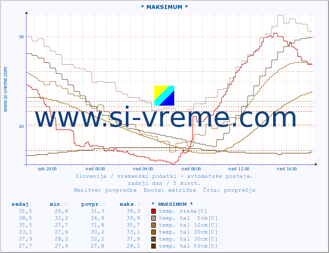 POVPREČJE :: * MAKSIMUM * :: temp. zraka | vlaga | smer vetra | hitrost vetra | sunki vetra | tlak | padavine | sonce | temp. tal  5cm | temp. tal 10cm | temp. tal 20cm | temp. tal 30cm | temp. tal 50cm :: zadnji dan / 5 minut.